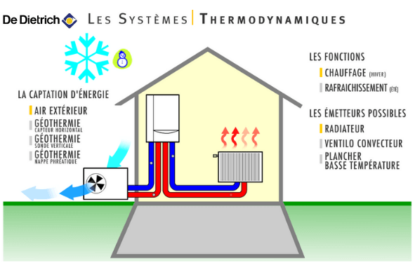 schema descriptif pompe à chaleur